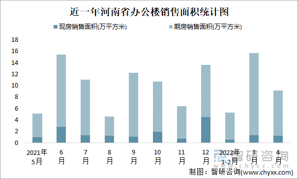 近一年河南省办公楼销售面积统计图