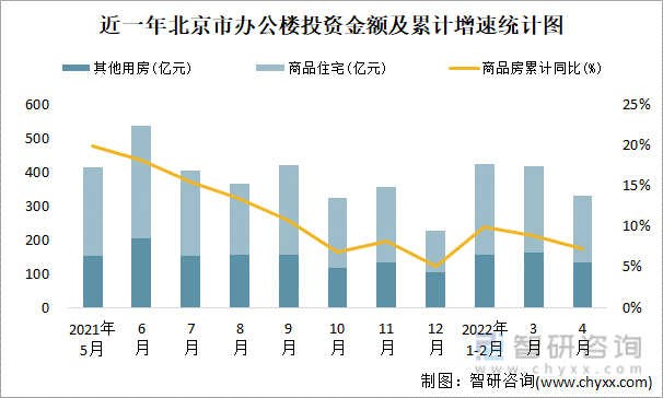 近一年北京市办公楼投资金额及累计增速统计图