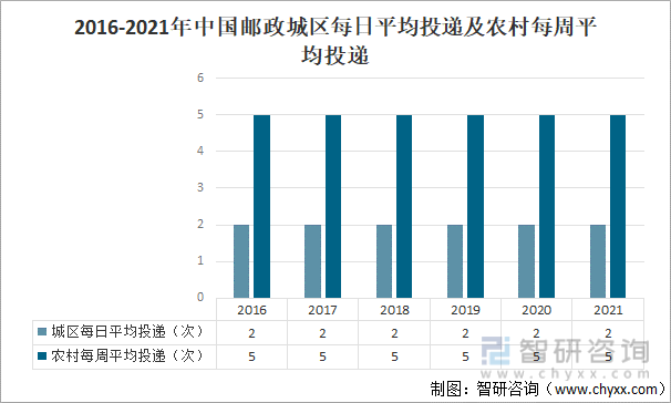 2016-2021年中国邮政城区每日平均投递及农村每周平均投递