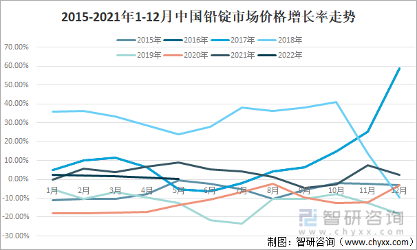 2015-2021年1-12月中国铅锭市场价格增长率走势（单位：元/吨）