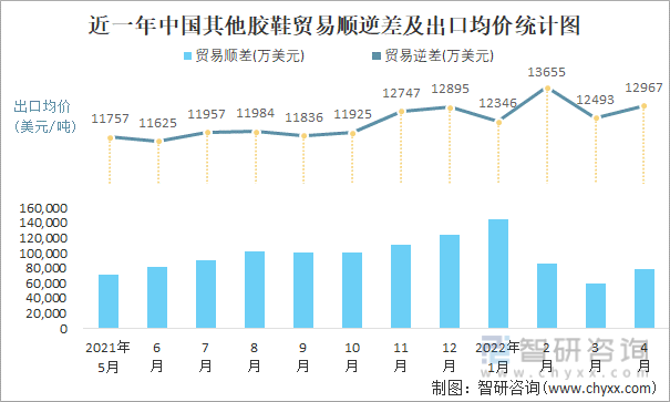 近一年中国其他胶鞋顺逆差及出口均价统计图