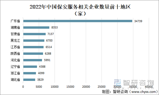 2022年中国保安服务相关企业数量前十地区