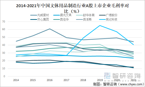 2014-2021年中国文体用品制造行业A股上市企业毛利率对比（%）