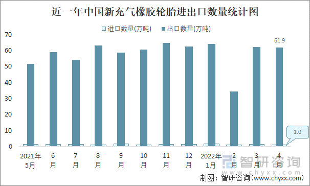 近一年中国新充气橡胶轮胎进出口数量统计图