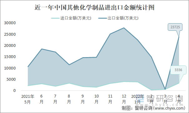 近一年中国其他化学制品进出口金额统计图