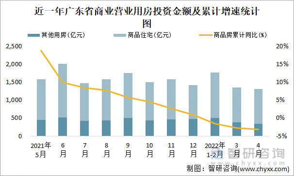 近一年广东省商业营业用房投资金额及累计增速统计图