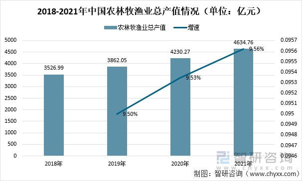 2018-2021年中国农林牧渔业总产值情况（单位：亿元）