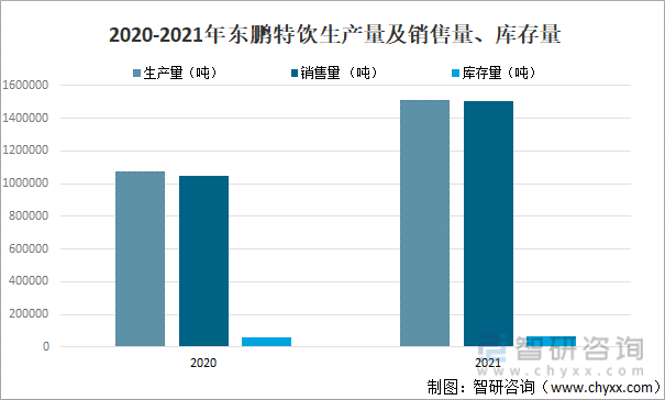 2020-2021年东鹏特饮生产量及销售量、库存量