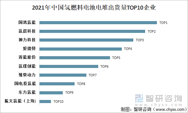 2021年中国氢燃料电池电堆出货量TOP10企业