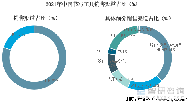 2021年中国书写工具销售渠道占比（%）