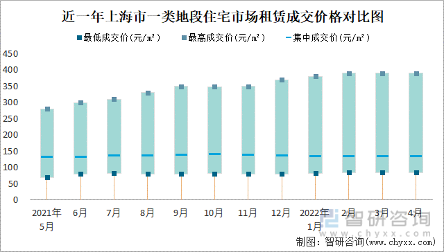 近一年上海市一类地段住宅市场租赁成交价格对比图