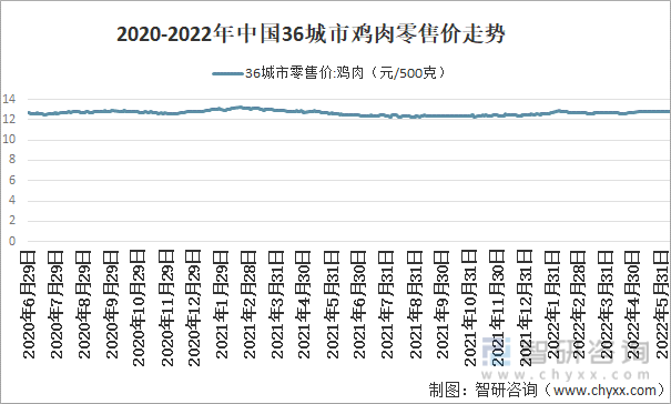 2020-2022年中国36城市鸡肉零售价走势