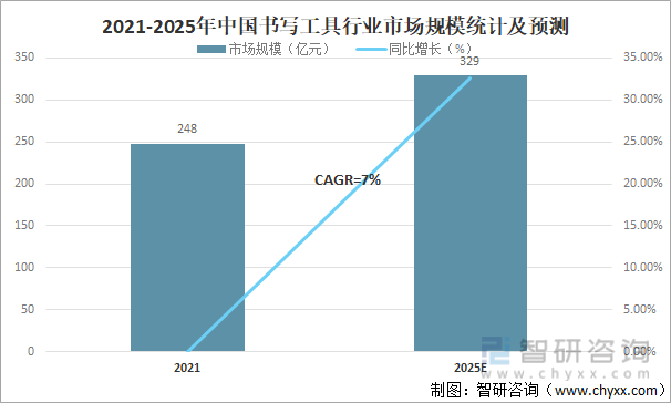 2021-2025年中国书写工具行业市场规模统计及预测