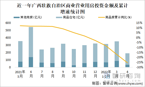 近一年广西壮族自治区商业营业用房投资金额及累计增速统计图