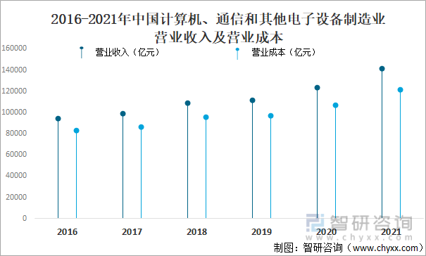 2016-2021年中国计算机、通信和其他电子设备制造业营业收入及营业成本