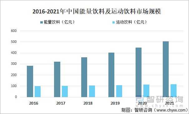 2016-2021年中国能量饮料及运动饮料市场规模