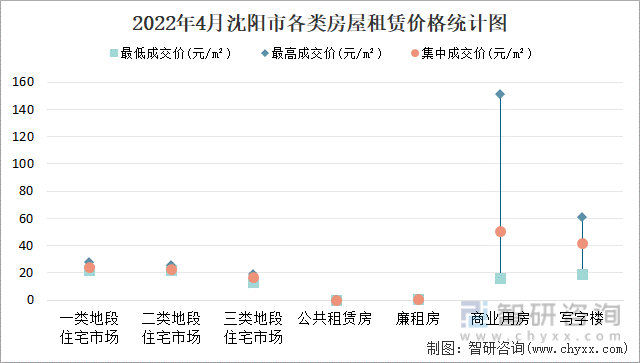 2022年4月沈阳市各类房屋租赁价格统计图