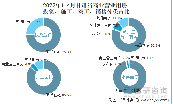 2022年1-4月甘肃省商业营业用房投资、施工、竣工、销售分类占比