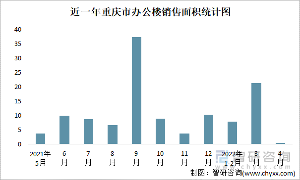 近一年重庆市办公楼销售面积统计图