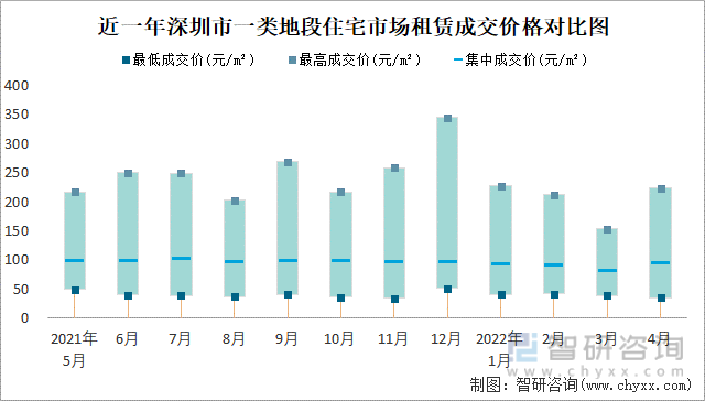 近一年深圳市一类地段住宅市场租赁成交价格对比图