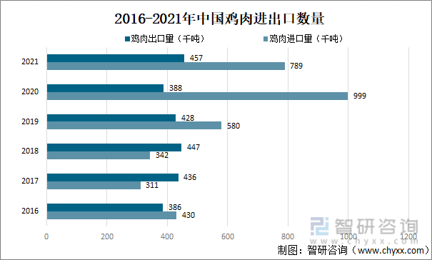 2016-2021年中国鸡肉进出口数量