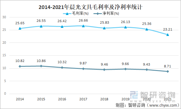 2014-2021年晨光文具毛利率及净利率统计