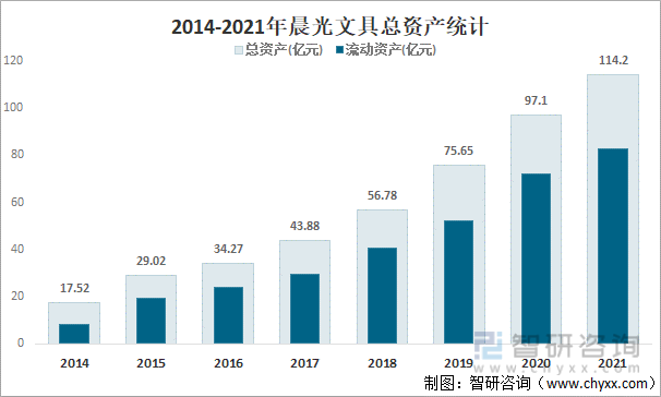 2014-2021年晨光文具总资产统计