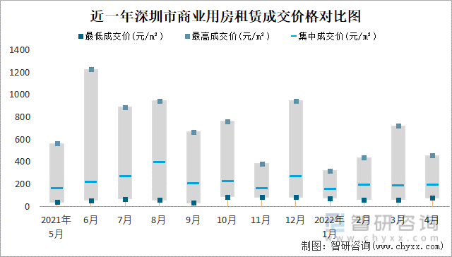 近一年深圳市商业用房租赁成交价格对比图
