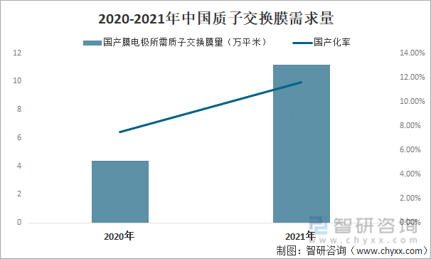 2020-2021年中国质子交换膜需求量