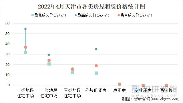 2022年4月天津市各类房屋租赁价格统计图