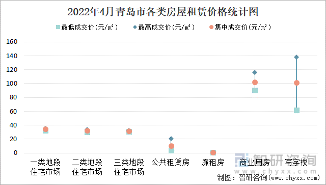 2022年4月青岛市各类房屋租赁价格统计图