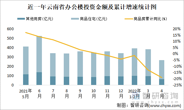 近一年云南省辦公樓投資金額及累計增速統(tǒng)計圖