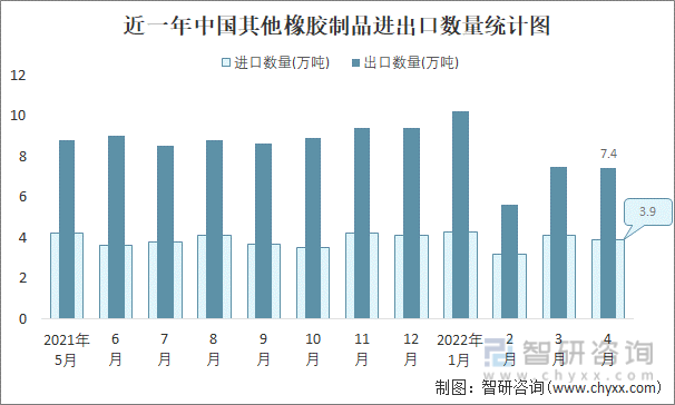 近一年中国其他橡胶制品进出口数量统计图