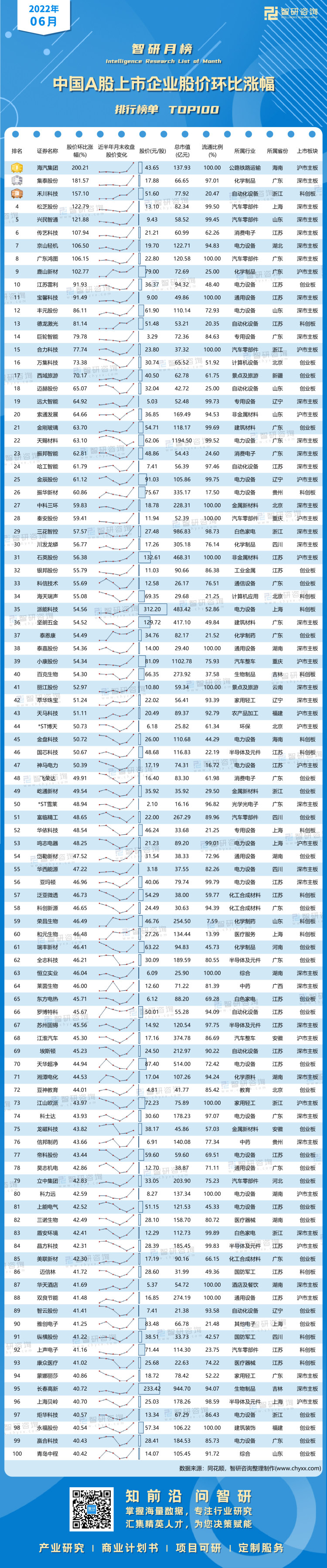 0701：6月股价环比涨幅-带水印带二维码（王钦）_画板 1