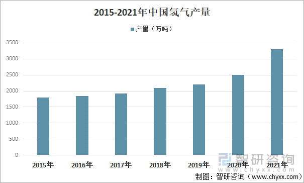 2015-2021年中国氢气产量