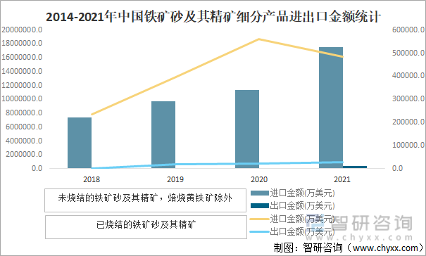 2014-2021年中国铁矿砂及其精矿细分产品进出口金额统计