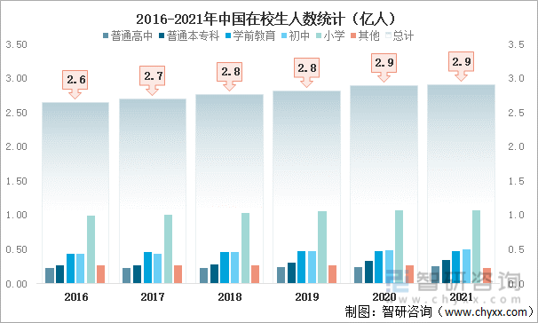 2016-2021年中国在校生人数统计（亿人）