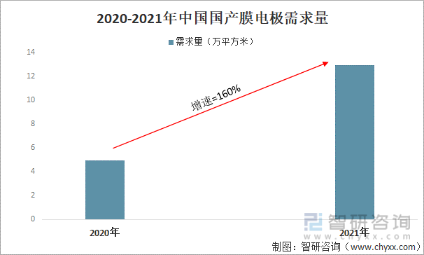 2020-2021年中国国产膜电极需求量