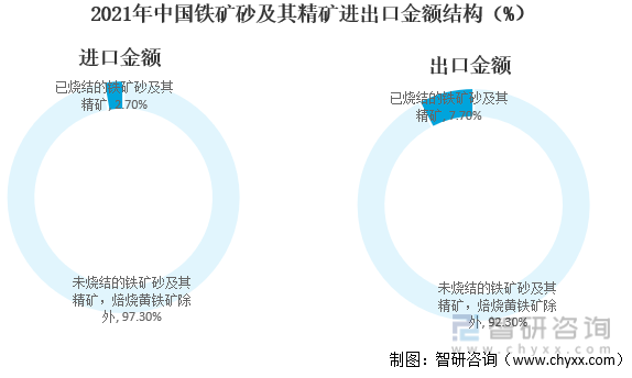 2021年中国铁矿砂及其精矿进出口金额结构（%）