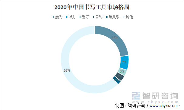 2020年中国书写工具市场格局