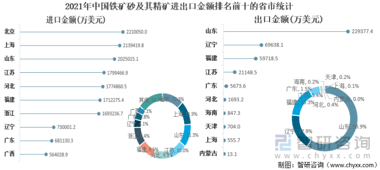 2021年中国铁矿砂及其精矿进出口金额排名前十的省市统计