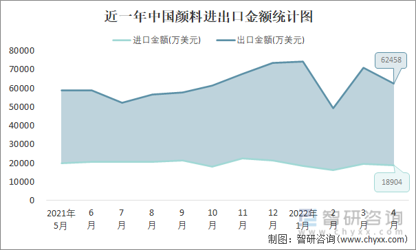 近一年中国颜料进出口金额统计图