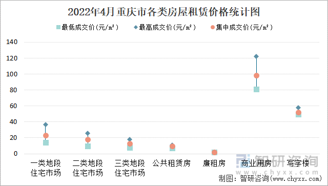 2022年4月重庆市各类房屋租赁价格统计图