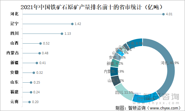 2021年中国铁矿石原矿产量排名前十的省市统计（亿吨）