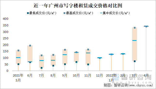 近一年广州市写字楼租赁成交价格对比图