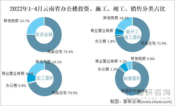 2022年1-4月云南省辦公樓投資、施工、竣工、銷售分類占比