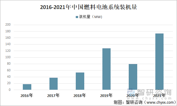 2016-2021年中国燃料电池系统装机量