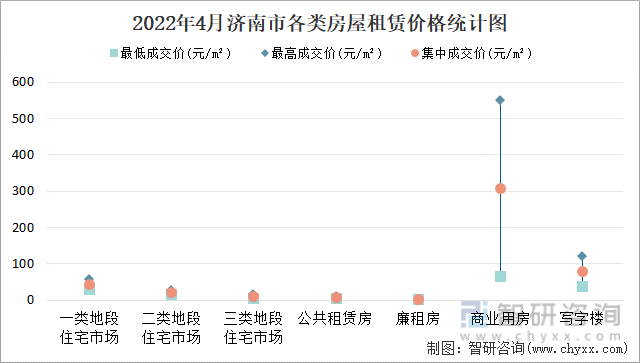 2022年4月济南市各类房屋租赁价格统计图