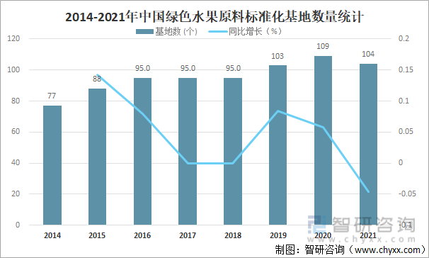 2014-2021年中国绿色水果原料标准化基地数量统计