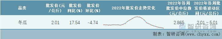 2022年第26周全国冬瓜平均批发价统计表